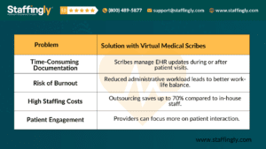 Table comparing common healthcare problems with solutions provided by virtual medical scribes, including time-saving documentation, reduced burnout, cost savings, and improved patient engagement, by Staffingly.