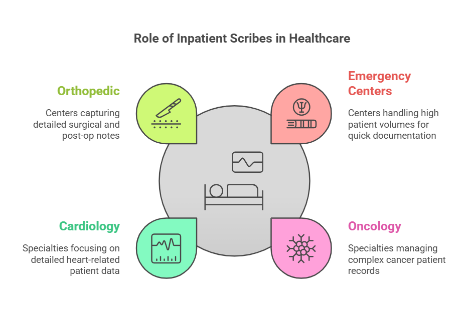 Role of inpatient scribes in different healthcare settings.