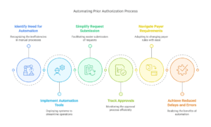 outlining the steps to automate the prior authorization process, including automation tools, request submission, and approval tracking.