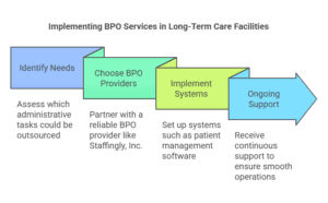 BPO services improving long-term care facility operations in Alaska