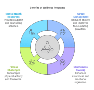 Infographic showing the benefits of wellness programs in healthcare, including mental health resources, stress management, fitness challenges, and mindfulness training.