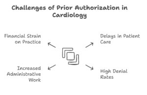 best-prior-authorization-cardiology-practices