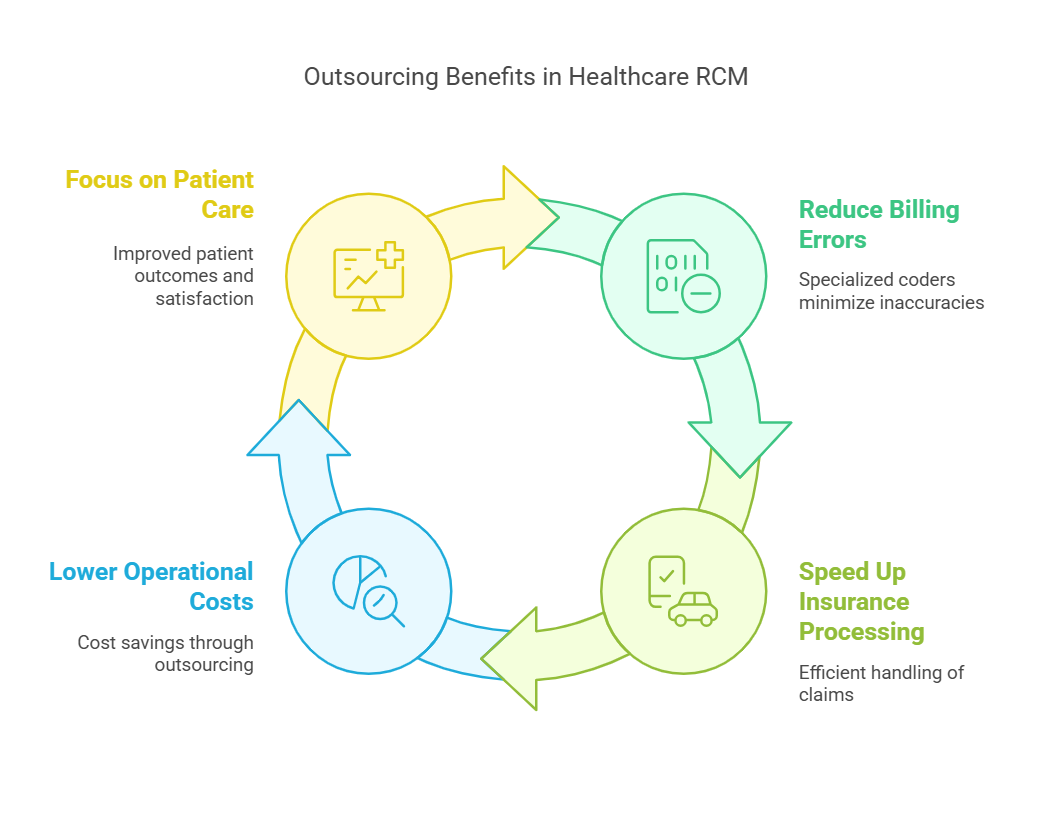 Benefits of outsourcing in healthcare revenue cycle.