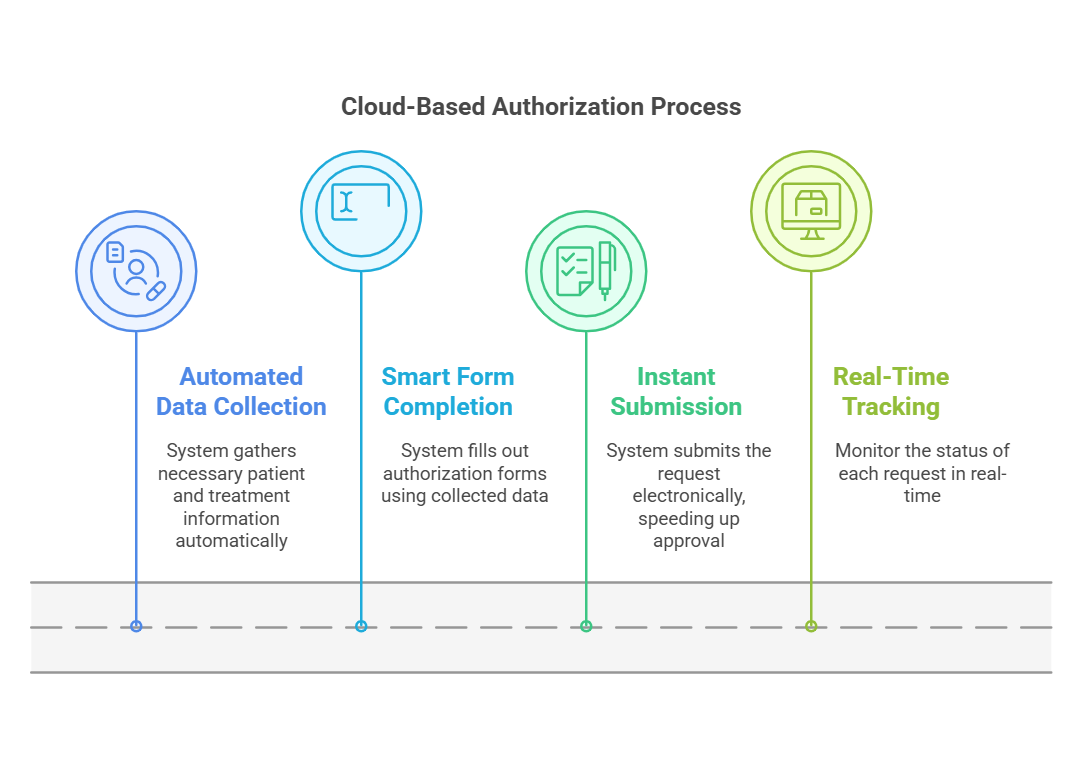 Healthcare professional using a cloud-based system for prior authorizations.