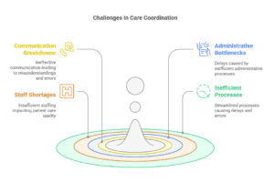 Challenges in Care Coordination infographic highlighting key issues: communication breakdowns, staff shortages, administrative bottlenecks, and inefficient processes.