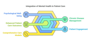 Infographic depicting the integration of mental health in patient care, focusing on psychological well-being, care outcomes, comprehensive care models, chronic disease management, and patient engagement.