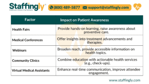 Table showing factors of healthcare events and their impact on patient awareness, including health fairs, medical conferences, webinars, community clinics, and virtual medical assistants.