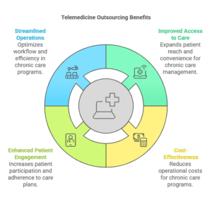 georgia-telemedicine-outsourcing-chronic-care-programs