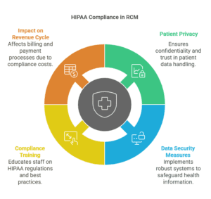 hipaa-compliance-in-rcm-for-hospitals