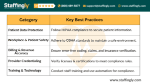 A structured table summarizing key healthcare compliance best practices, covering patient data protection, billing, safety, and training.