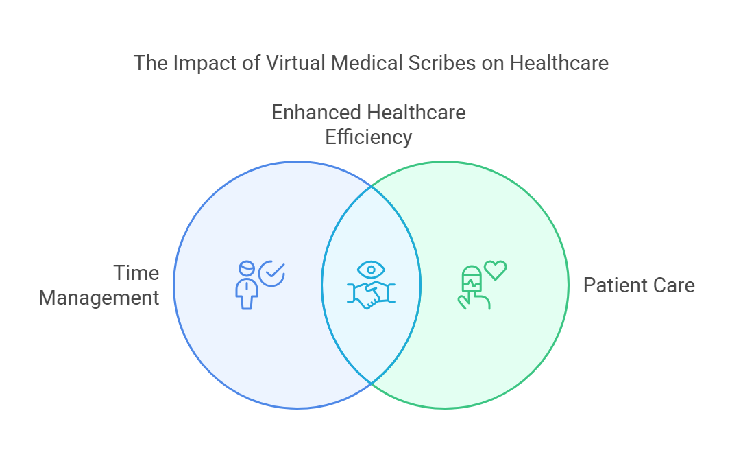 Venn diagram showing virtual medical scribes' impact