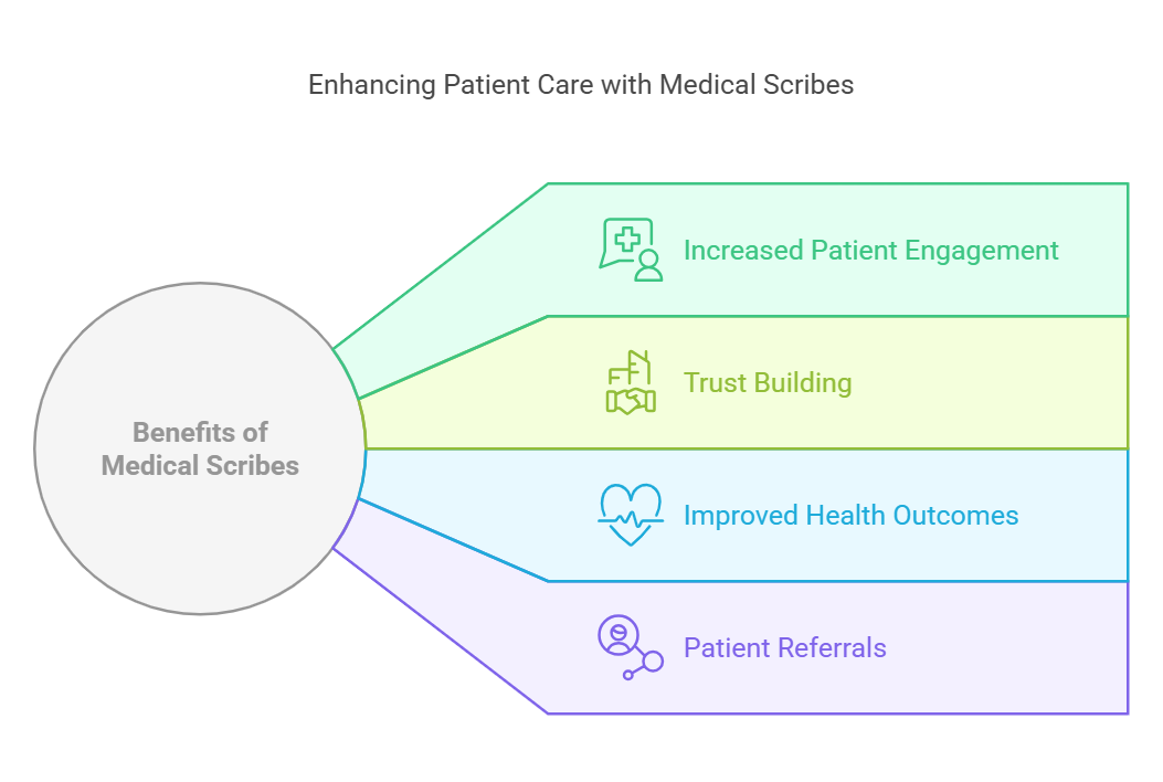 Benefits of Medical Scribes for Patient Care