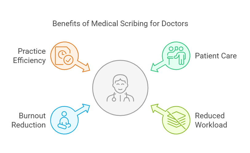 Benefits of Medical Scribing for Doctors infographic