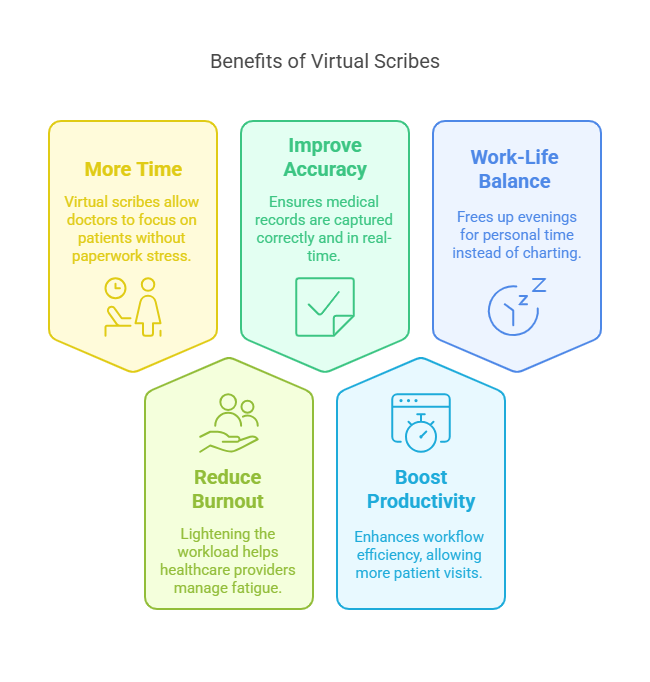 Key Benefits of Virtual Scribes for Doctors