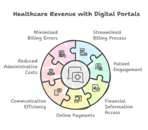 digital-patient-portals-and-revenue-collection