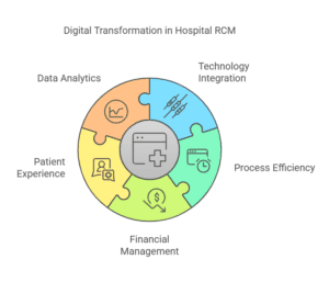 digital-transformation-in-hospital-rcm