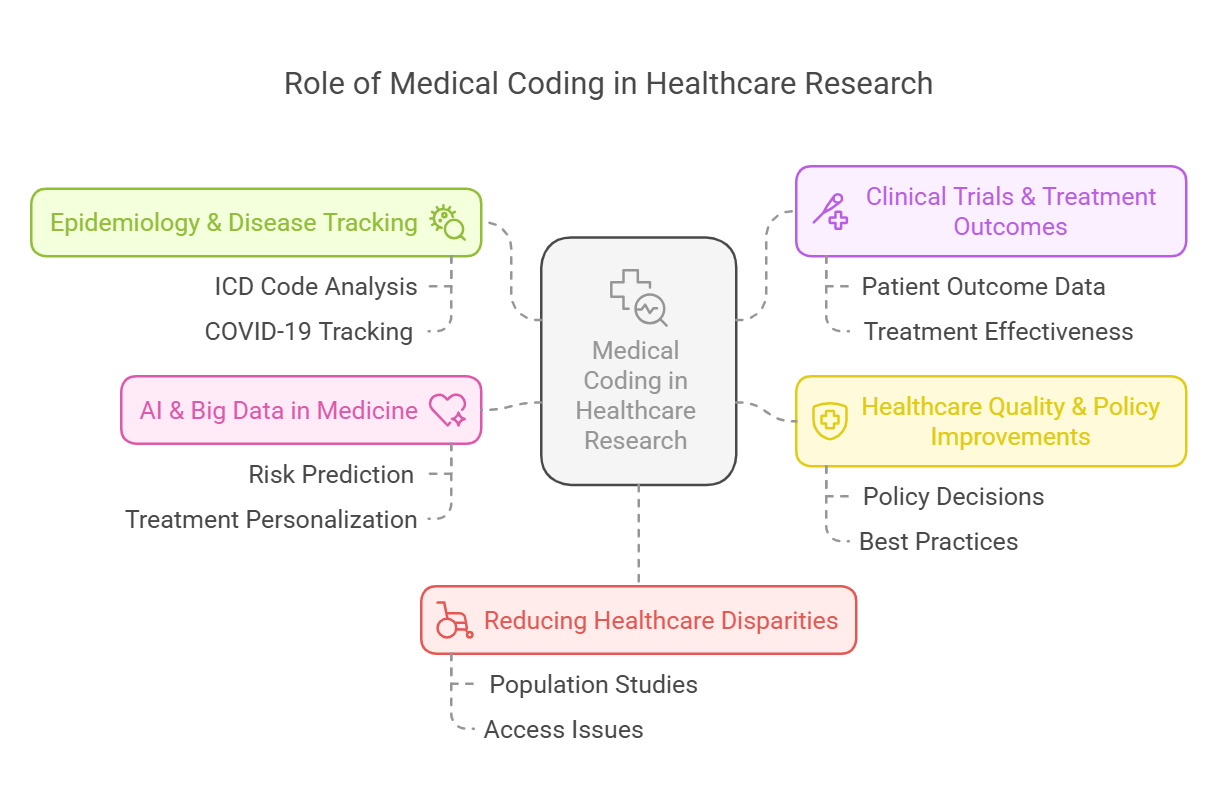 Role of medical coding in healthcare research.