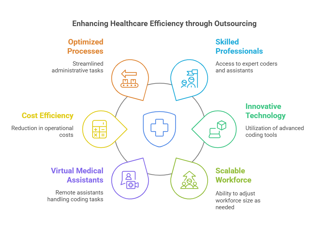 Enhancing healthcare efficiency through outsourcing.