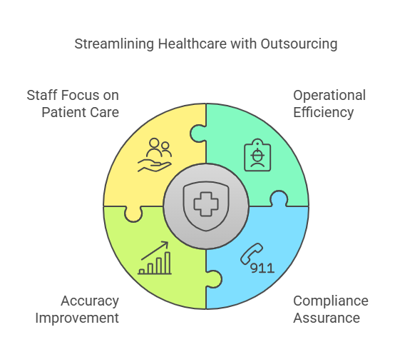 showing the benefits of healthcare outsourcing, emphasizing patient care, operational efficiency, compliance, and accuracy improvement.