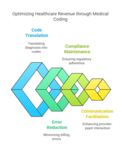 medical-coders-impact-revenue-cycle-management