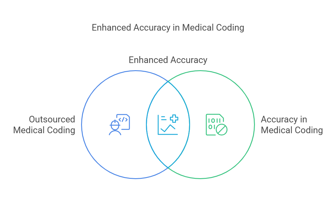 Venn diagram of outsourced medical coding accuracy