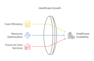 outsourcing-revenue-cycle-for-healthcare-scalability