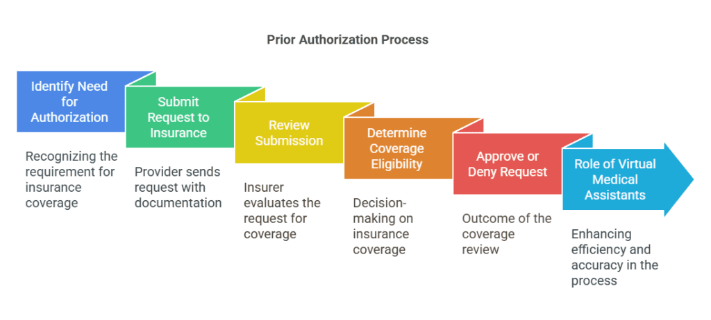 A step-by-step flowchart outlining the Prior Authorization Process, highlighting key stages and the role of virtual medical assistants.