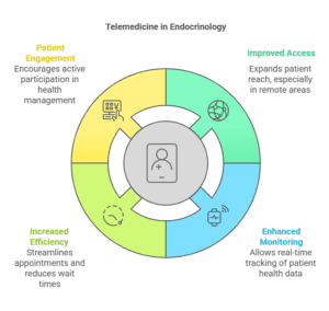 how-telemedicine-is-improving-endocrinology-care