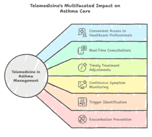 telemedicine-for-asthma-management