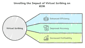 virtual-scribing-and-rcm-profitability