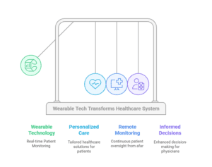 showing how wearable technology transforms healthcare with real-time monitoring, personalized care, remote tracking, and informed decision-making.