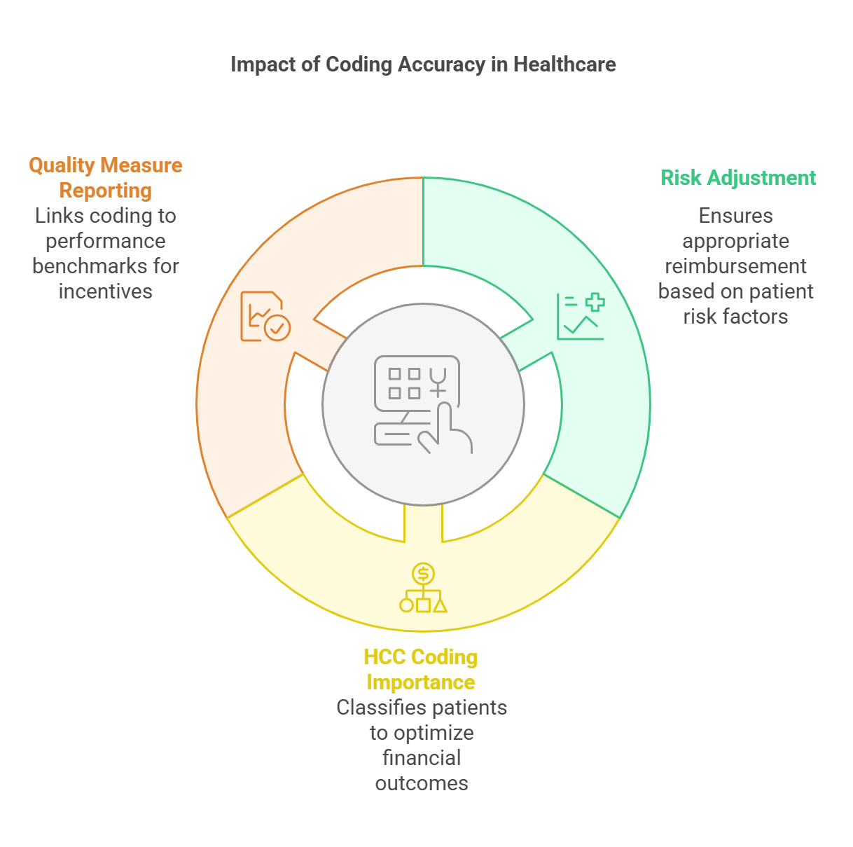 Cycle of value-based care and medical coding.