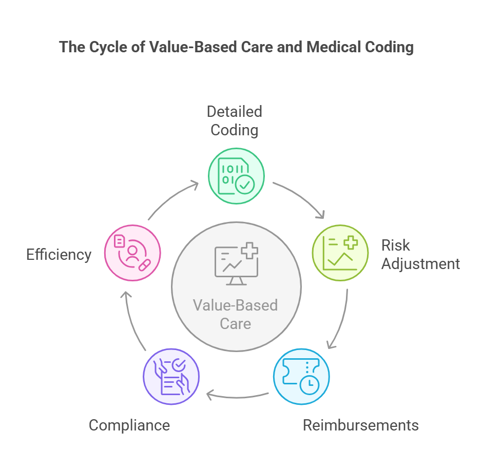 Cycle of value-based care and medical coding.