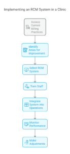 implementing-an-rcm-system-in-a-clinic