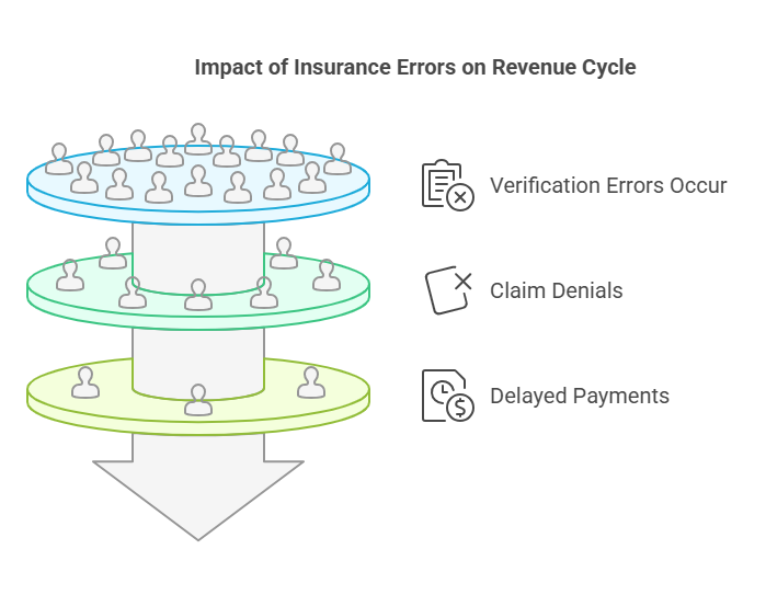 Infographic showing the impact of insurance errors on the revenue cycle, highlighting verification errors, claim denials, and delayed payments.