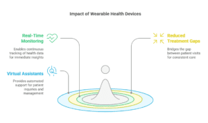 showing the impact of wearable health devices, highlighting real-time monitoring, virtual assistants, and reduced treatment gaps.