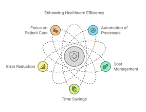  A healthcare efficiency diagram highlighting key benefits like automation, cost management, time savings, and error reduction.