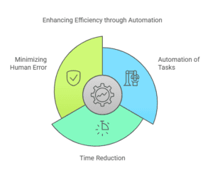 illustrating the benefits of automation in enhancing efficiency, including minimizing human error, automation of tasks, and time reduction.