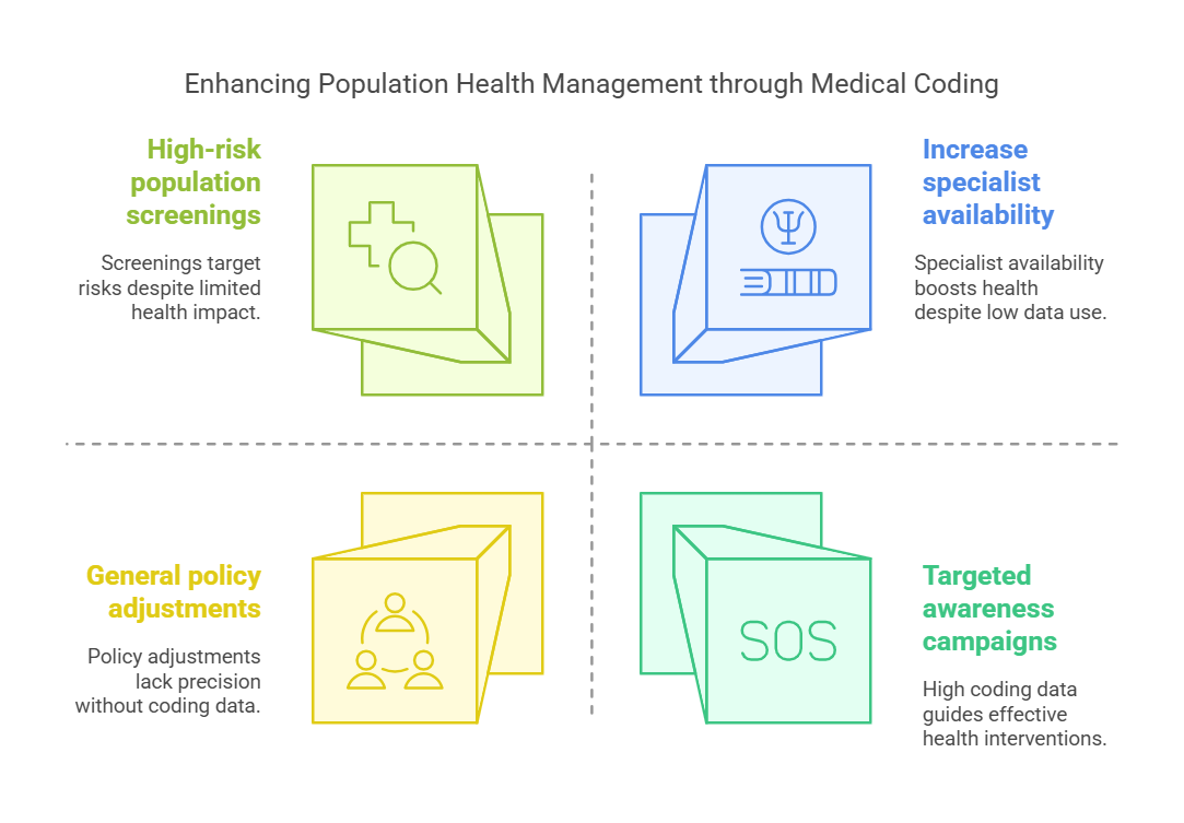 Medical coding enhances population health management.