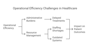 A flowchart illustrating operational efficiency challenges in healthcare, including administrative burdens, resource management, and their impact on patient outcomes.