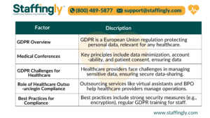 Table outlining the key factors impacting GDPR compliance in healthcare, including principles, challenges, outsourcing, and best practices.