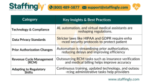  A table outlining key aspects of the future of healthcare regulations, covering technology, compliance, data privacy, and RCM updates.