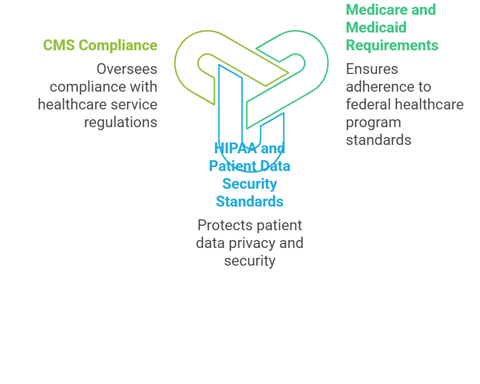 LTC pharmacy billing compliance guide