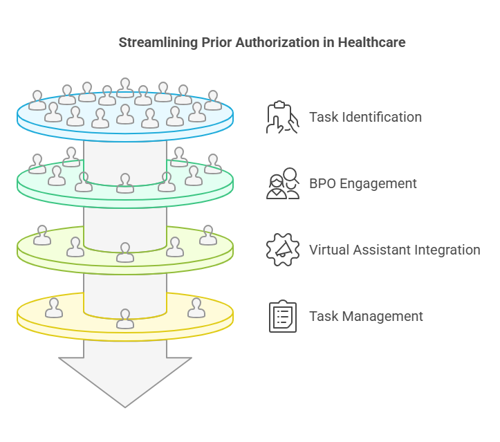  showing the process of streamlining prior authorization in healthcare, including task identification, BPO engagement, virtual assistant integration, and task management.