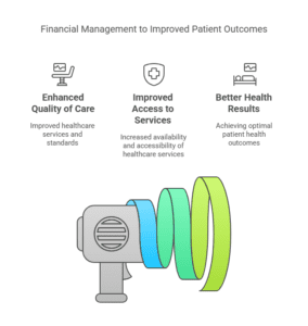 Infographic showing the benefits of financial management in healthcare: enhanced quality of care, improved access to services, and better health results, with corresponding icons and a stylized design.