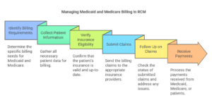 managing-medicaid-and-medicare-billing-in-rcm