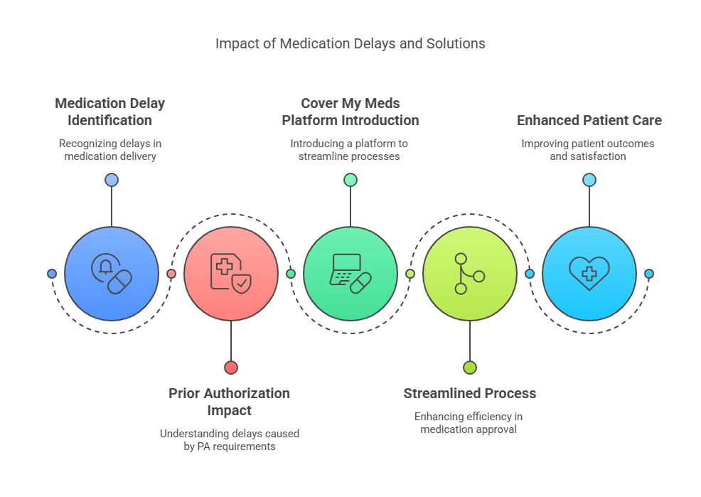 showing the impact of medication delays and solutions, including prior authorization impact, streamlined processes, and patient care enhancement.