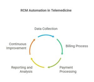 rcm-automation-for-telemedicine-practices