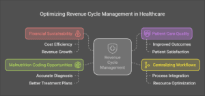 Optimizing Revenue Cycle Management in Healthcare infographic highlighting financial sustainability, patient care quality, malnutrition coding opportunities, and centralizing workflows with color-coded sections