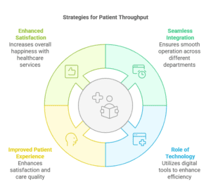  illustrating strategies for patient throughput, highlighting enhanced satisfaction, seamless integration, improved patient experience, and the role of technology in healthcare.